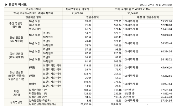 고객정보와 설계번호를 제외한 제안서 연금액 예시표. 브릿지연금형 3배형의 브릿지기간 이내와 이후 금액을 보여준다.