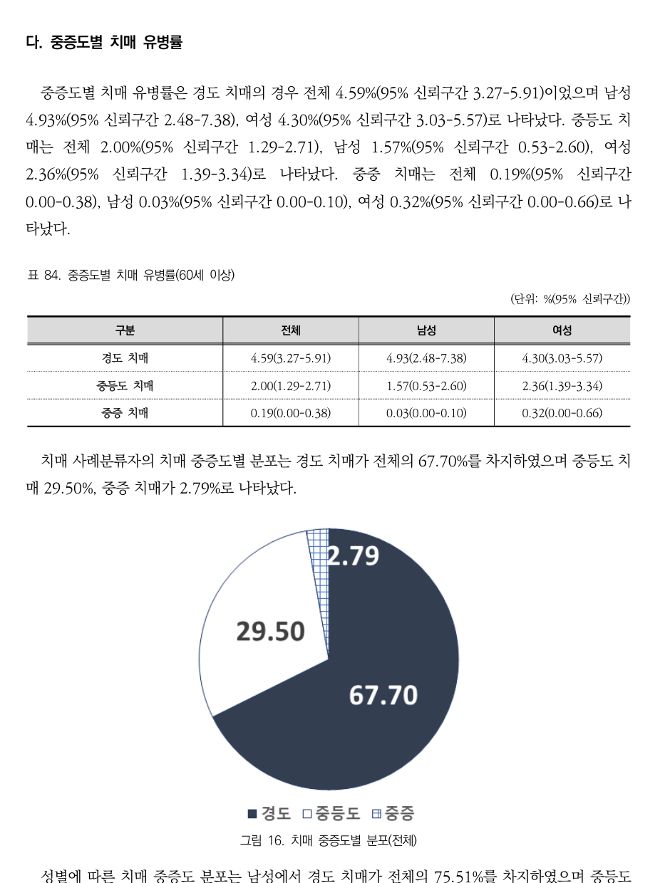 중앙치매센터 2023년 치매역학조사의 치매 중증도별 분포 공식 화면