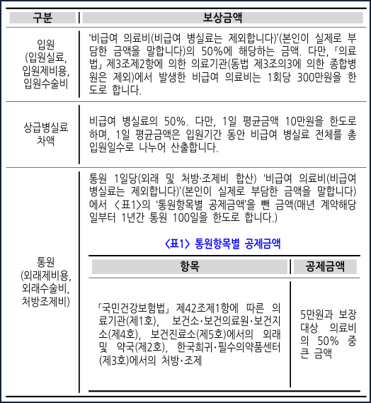 5세대 약관 p.78의 비중증 입원 50퍼센트와 통원 공제 표
