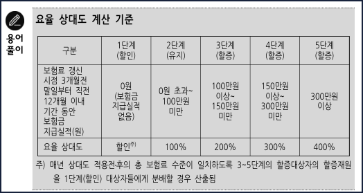 5세대 약관 p.86의 지급실적별 요율 상대도 표